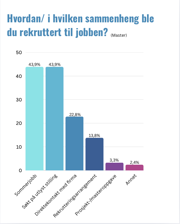 Spørreundersøkelse blant nyutdannede 2025